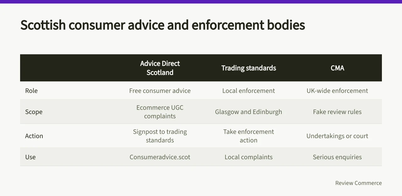 Comparison of Advice Direct Scotland, trading standards and CMA roles for consumer complaints (Scottish consumer law differences for ecommerce reviews)